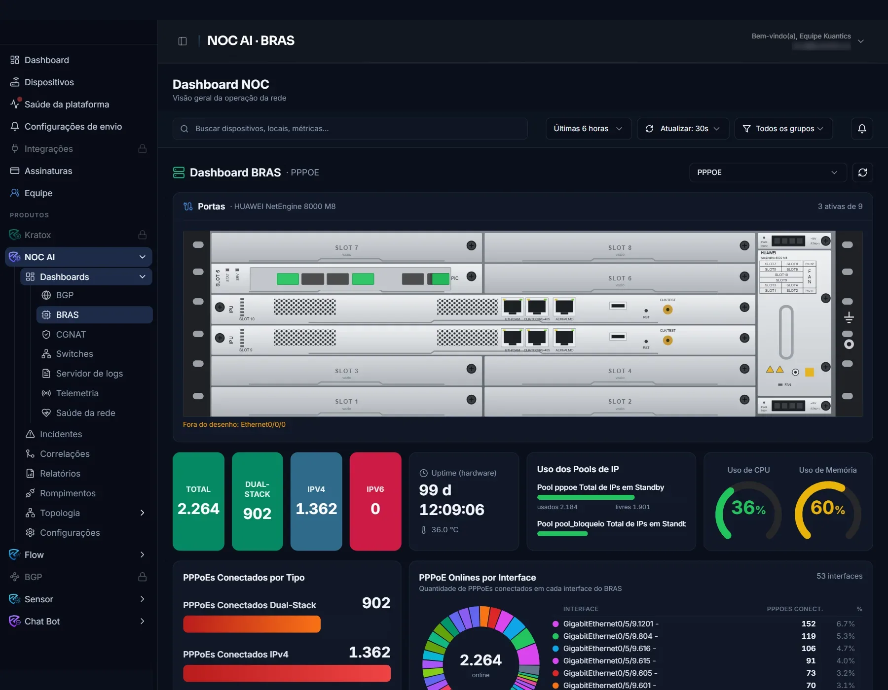 NOC AI · Dashboard BRAS (PPPoE, recursos e pools de IP)